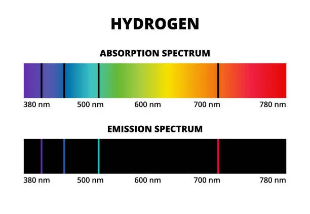 Vector illustration of Vector scientific diagram of hydrogen absorption and emission spectrum. Emission, absorption lines. Violet, purple, blue, green and red colors. Spectral lines of hydrogen.