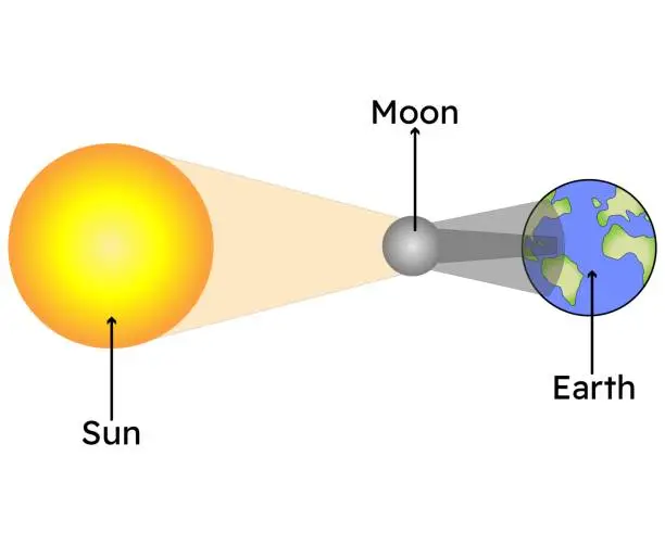 Vector illustration of Eclipse process diagram. Solar eclipses with moon and earth.