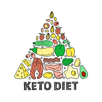 Poster with doodle colored foods for ketogenic diet including cheese, meat, salmon, vegetables, eggs, butter, bacon composed in pyramid. Low carbs, high fats diet. Paleo nutrition.
