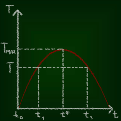 Laffer curve, economics education concept