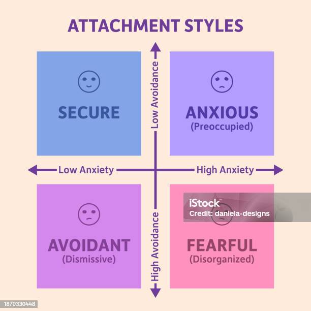 Attachment Behaviour Vector Attachment Styles Graph Vector Illustration Stock Illustration ...