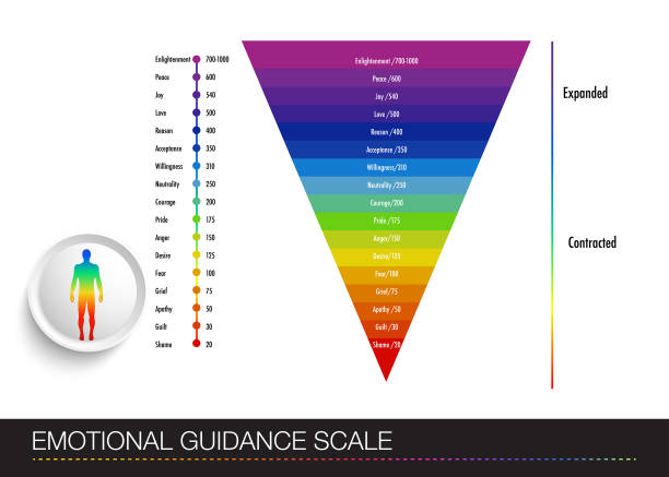 Hawkins emotional guidance scale table Hawkins emotional guidance scale table with a diagram of a person's emotional states. Human figure with multi-colored gradations of emotions Emotional Engagement Chart. chakra stock illustrations