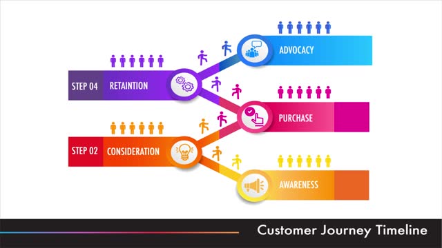 5 steps to target of digital marketing and customer journey concepts motion graphic