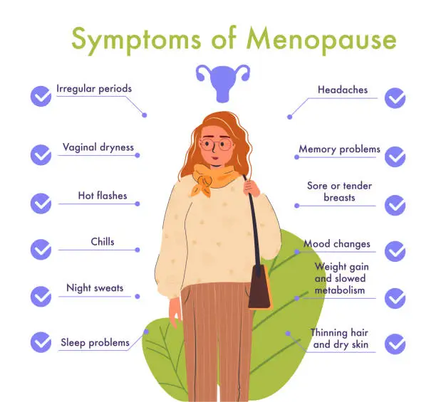 Vector illustration of Menopause symptoms and physical changes. Menopause infographic isolated on a white background with a woman. Women health concept. Vector illustration with useful medical facts. Woman diseases, libido