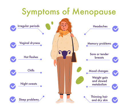 Menopause symptoms and physical changes. Menopause infographic isolated on a white background with a woman. Women health concept. Vector illustration with useful medical facts. Woman diseases, libido