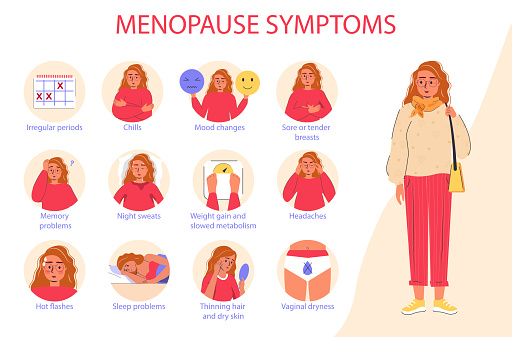 Menopause symptoms and physical changes. Women health poster. Woman diseases, libido, estrogen hormones concentration infographic. Vector illustration with useful facts isolated on a white background