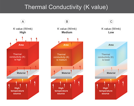 Thermal Conductivity. Thermal conductivity chart value of different 3 materials.