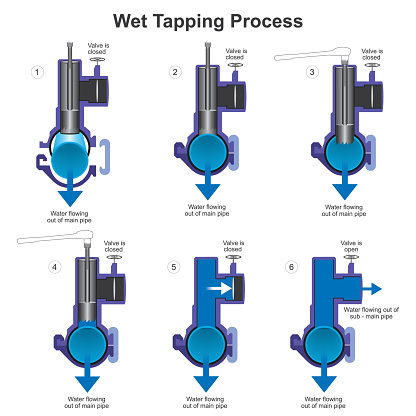 Wet Tapping Process. The process of connecting new pipe to an existing pipe installation without having to interrupt the service or closed main water pipe.