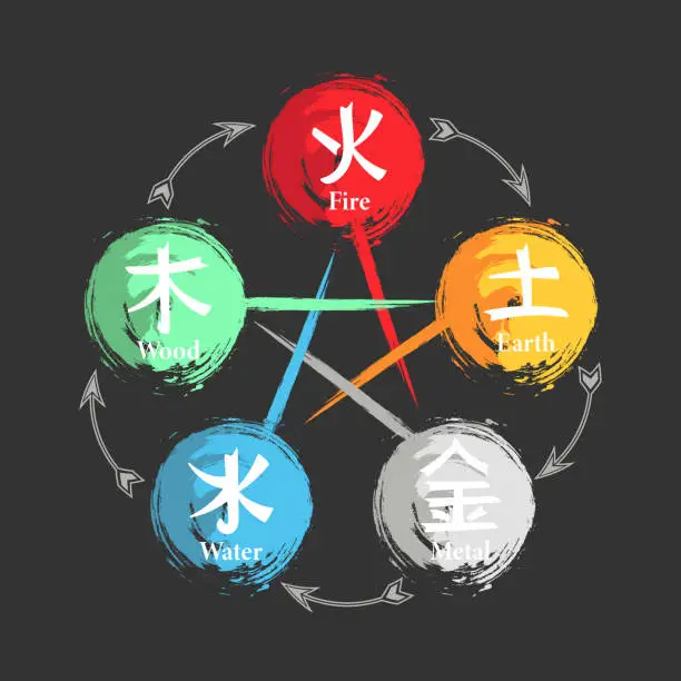 Vector illustration of Chinese astrological symbols, fire, earth, metal, air and wood. Feng Shui hieroglyphs. Illustration