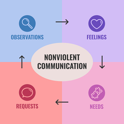 A diagram of the four components of Nonviolent Communication: Observations, Feelings, Needs, and Requests, with each component in a different color and an oval with the title in the center.
