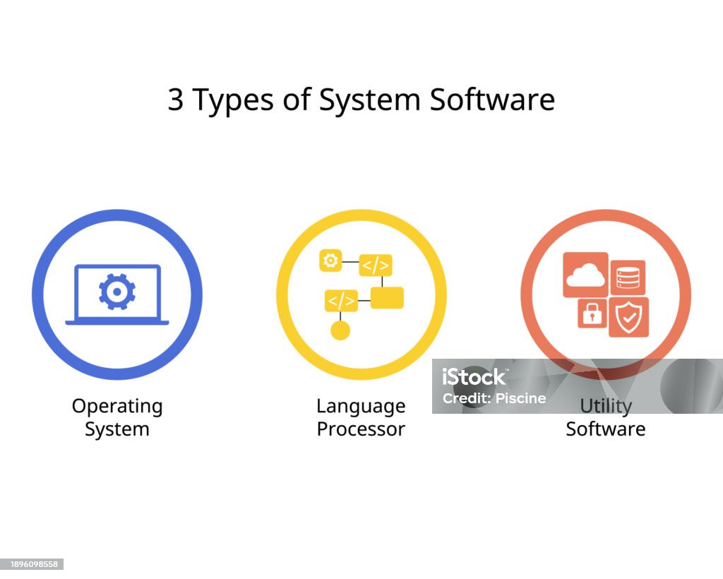 Three Type Of Operating System Software For Operating Software Language ...