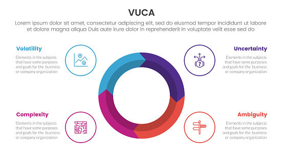 vuca framework infographic 4 point stage template with big circle on center arrow wave cycle for slide presentation vector