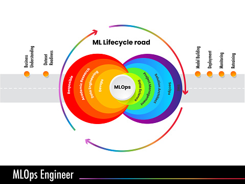 MLOps stands for Machine Learning Operations. DevOps data deverlope operation focused on streamlining the process