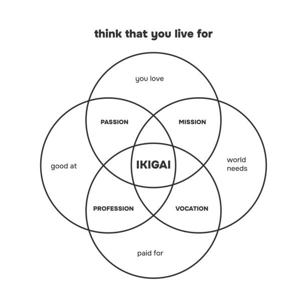 istock Ikigai diagram infographic. Reason for being. Types to analyse such as Passion, Mission, Vocation and Profession. Japanes philosophy. Vector 1916903027