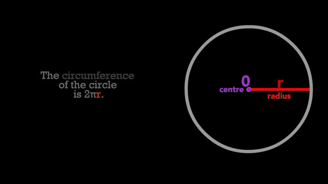 Circumference of circle is 2pr. 2πr formula function animation. Circumference two times pi times the radius. labeled, explanation. Mathematics lesson. Geometry illustration video