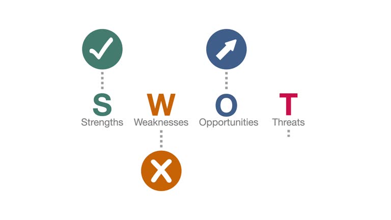 SWOT analysis and strategic planning technique concept. SWOT words means Strengths, Weaknesses, Opportunities and Threats. Animation  on white background