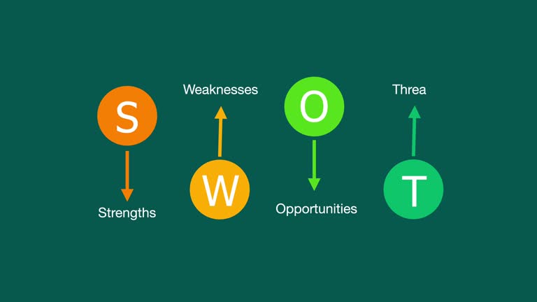 SWOT analysis and strategic planning technique concept. SWOT words means Strengths, Weaknesses, Opportunities and Threats. Animation on dark green background