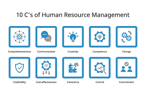 10 C of Human Resource Management of Comprehensiveness, Credibility, Communication, Cost-effectiveness, Creativity, Coherence, Competence, Control, Change, Commitment