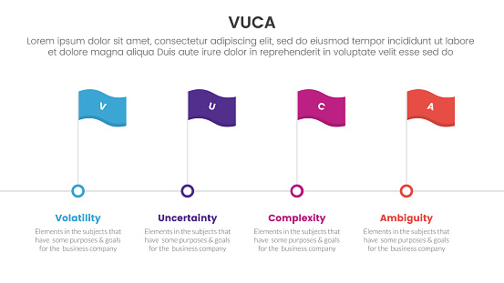 vuca framework infographic 4 point stage template with timeline style with flag point for slide presentation vector