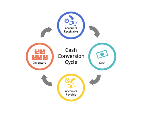 Cash Conversion Cycle or CCC is a metric that expresses the time that it takes for a company to convert its  inventory into cash flows