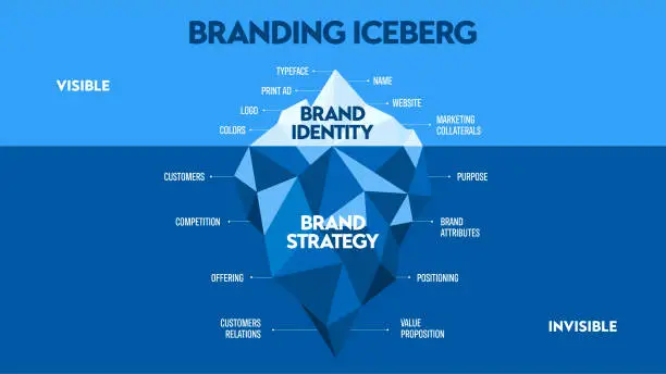 Vector illustration of Vector illustration of Branding iceberg model concept has elements of brand improvement or marketing strategy, surface is visible presentation, symbol, and name, underwater is invisible communication.