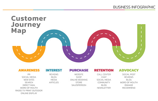 Illustration of Customer Journey Map shows the steps customers take, from awareness to advocacy. Businesses can use this map to identify and address pain points, in order to improve the customer experience. Vector Illustration. All in a single layer.