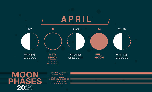 Moon Phases of April 2024. Waning Gibbous, Waxing Crescent, New Moon, Full Moon with Dates including Solar and Moon Eclipses.