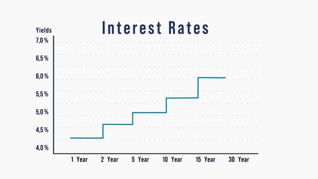 Interest rates, line graph moves up.