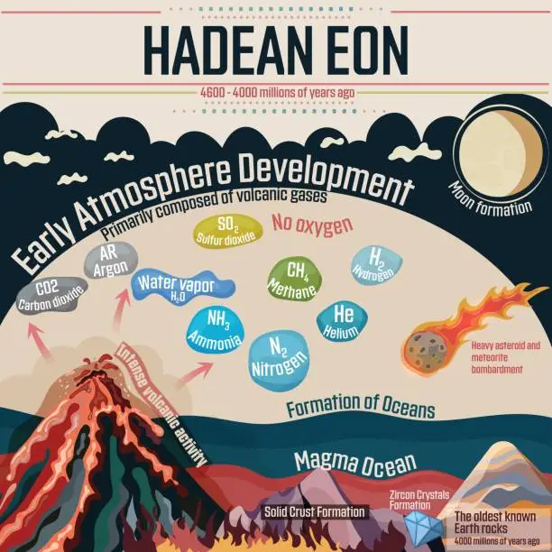 Vector illustration of Hadean Eon: Earth Formation.