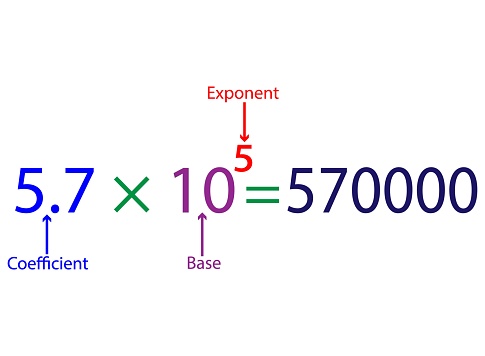Parts of scientific notation diagram. Coefficient, base and exponent parts. Vector illustration.