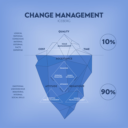 Issue Is A Change Change Management Iceberg Illustration Vector Has Issues Of Management ...