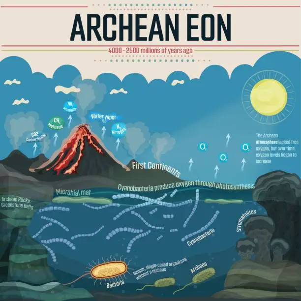 Vector illustration of Archean Eon