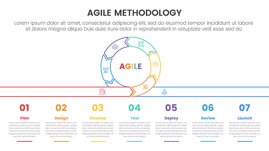agile sdlc methodology infographic 7 point stage template with cycle circular outline style with description at bottom for slide presentation vector