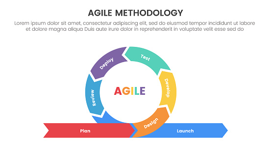 agile sdlc methodology infographic 7 point stage template with cycle circular on center with arrow direction for slide presentation vector
