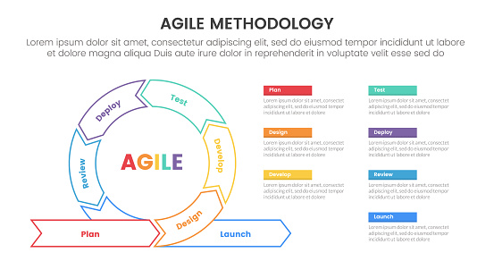 agile sdlc methodology infographic 7 point stage template with cycle circular outline style shape for slide presentation vector