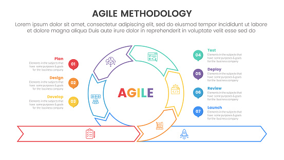 agile sdlc methodology infographic 7 point stage template with cycle circular outline style center base with circle point for slide presentation vector