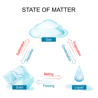 states of matter. phase or state of matter and phase transition. different phase transitions for example water. Vector illustration