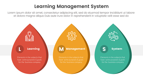 lms learning management system infographic 3 point stage template with waterdrop shape horizontal for slide presentation vector