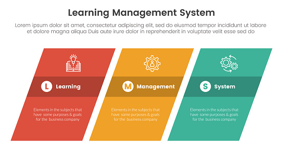 Learning Management System Projection Lms Learning Management System Infographic 3 Point Stage Template With ...