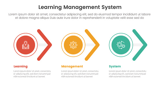 Learning Management Diagram Examples Lms Learning Management System Infographic 3 Point Stage Template With ...