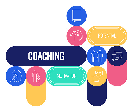 Coaching Related Banner Design with Line Icons. Support, Potential, Motivation, Knowledge, Skills, Development, Advice.