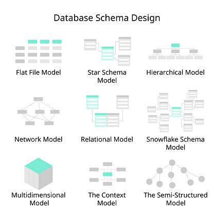 Database Schema Design of Flat file Model, Hierarchical Model, Network, Relational, Star Schema, Snowflake Schema, multidimensional, context, semi structured