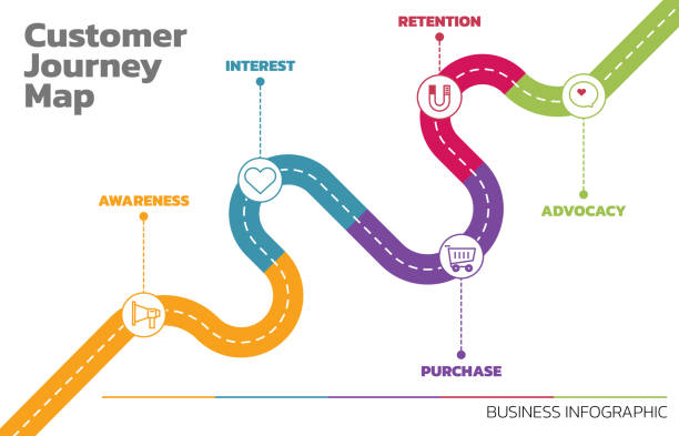 illustration of customer journey map. customer journey map showing steps of customers buying process. vector illustration. all in a single layer. - lebensweg stock-grafiken, -clipart, -cartoons und -symbole