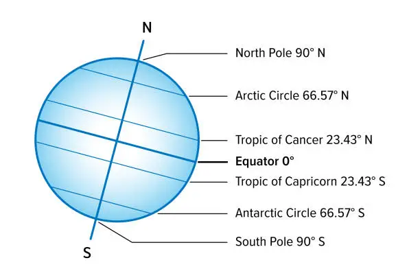 Vector illustration of Named latitudes and the parallels of significance on the Earth