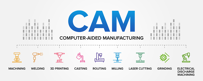 CAM (Computer-Aided Manufacturing) concept vector icons set infographic background illustration. Machining, Welding, 3D Printing, Casting, Routing, Milling, Laser Cutting, Grinding, EDM, Electrical Discharge Machining.