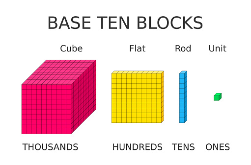 Ones, tens, hundreds, and thousands represented with units, rods, flats and cube. Calculation tools. How to understand numbers for children. Vector illustration.