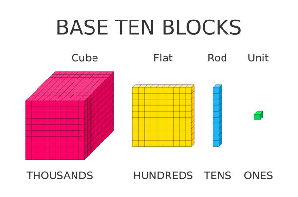 Base ten blocks. Math learning. Base 10 blocks. Ones, tens, hundreds, and thousands represented with units, rods, flats and cube. Calculation tools. How to understand numbers for children. Vector illustration. multiplication worksheet stock illustrations