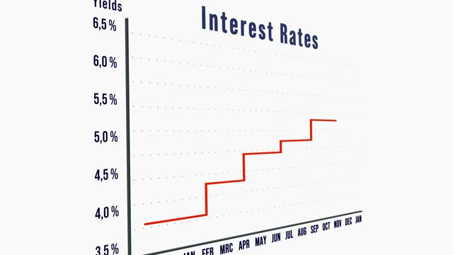 Interest rates moving up.