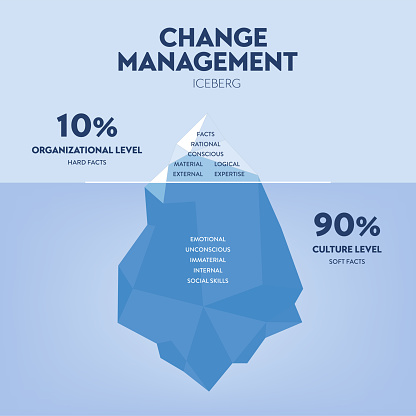 Change management iceberg illustration vector has issues of management in time, quality, and cost. The underwater is hidden unconscious invisible factors to change, promoting, belief, and perception.