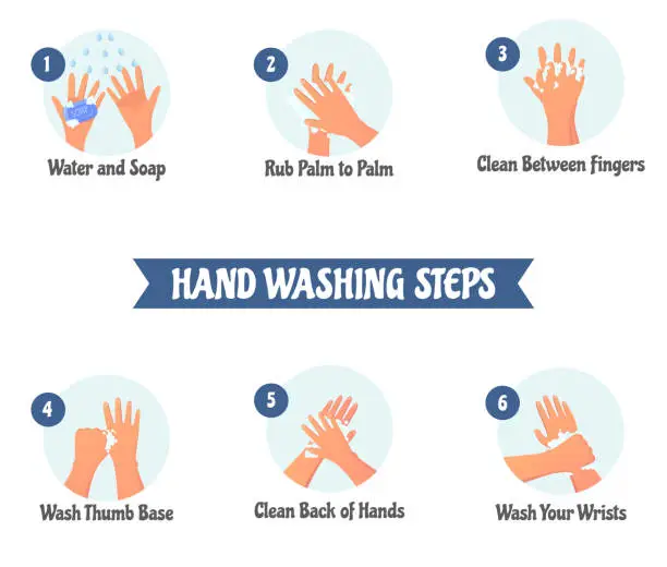 Vector illustration of Hand Washing Steps, Instructions for Hygiene Hand Sanitation Vector Infographics.